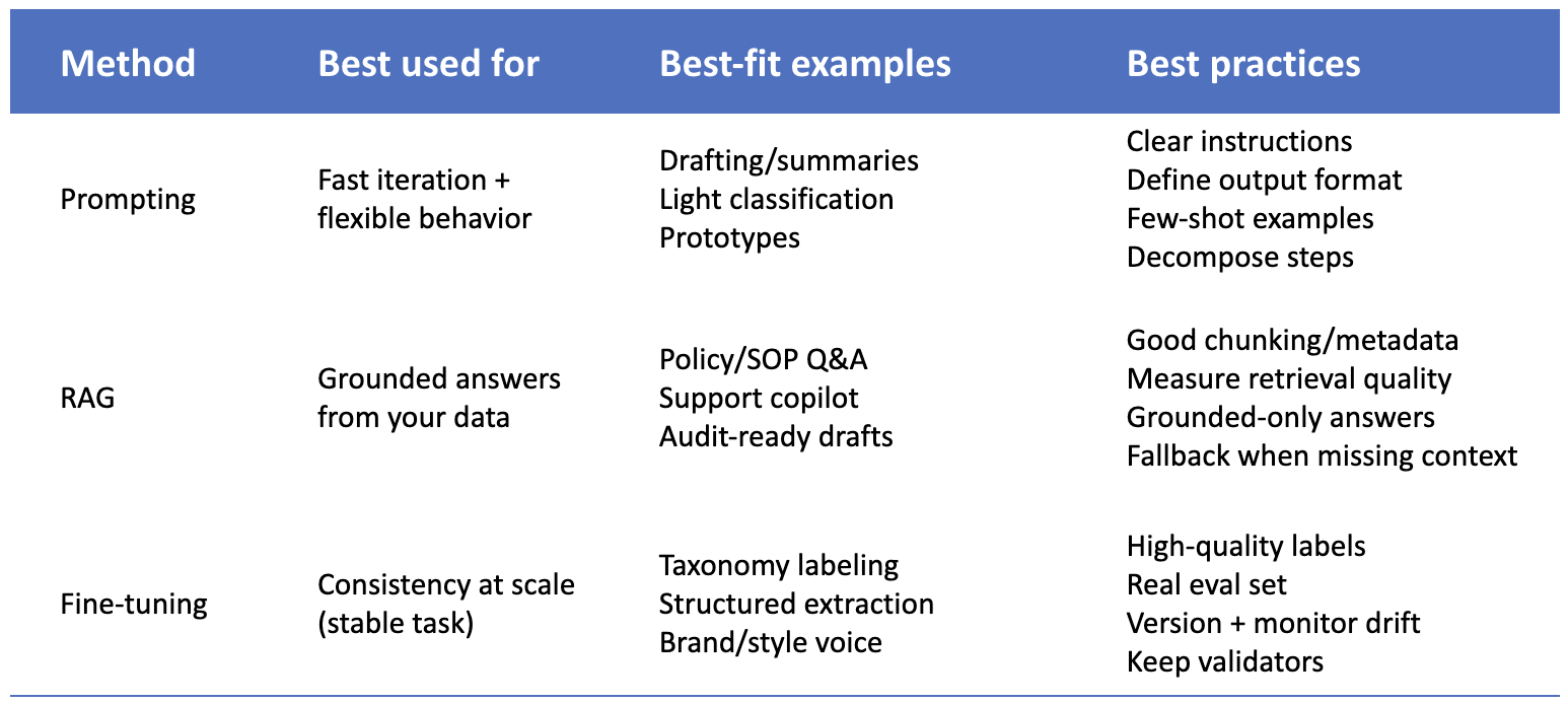 Prompting vs RAG vs fine-tuning